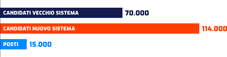 infografica: 70 mila candidati con il vecchio sistema 114 mila candidati con il nuovo sistema 15 mila posti disponibili